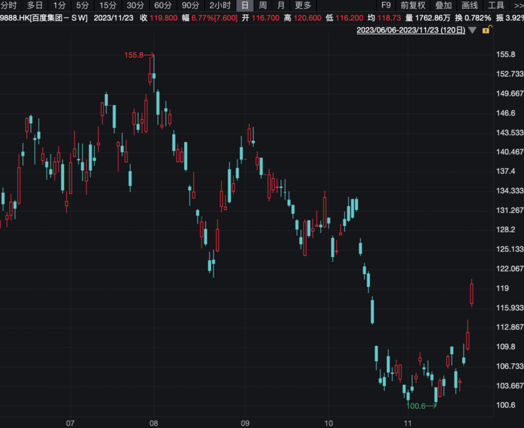 板块反弹，这股上涨逾48%