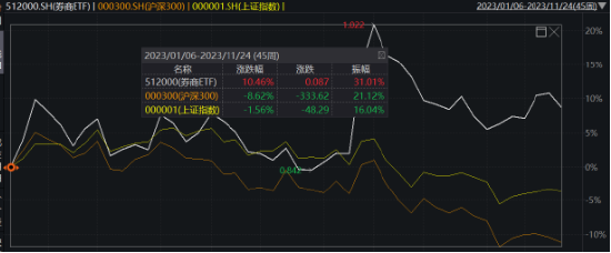 券商止步周线5连阳，代表ETF尾盘溢价飙升，剑指年末行情？关注两大催化
