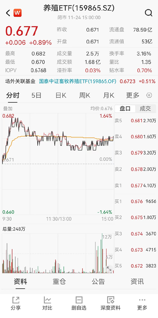 ETF日报：养殖板块持续调整后，可能具有一定性价比，继续关注养殖ETF