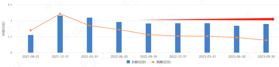 震惊！两年多亏损超65%，新人扎堆、风雨飘摇的恒越基金还能走多远？