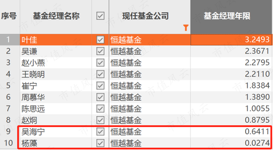 震惊！两年多亏损超65%，新人扎堆、风雨飘摇的恒越基金还能走多远？