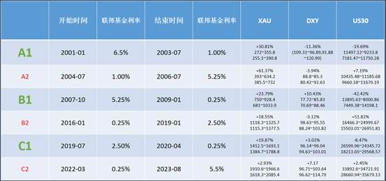 ATFX科普：2000年至今的三次降息潮，对黄金、美指、美股的影响分析