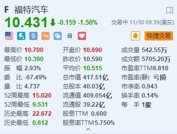 福特汽车跌1.5% 与UAW达成新合同后更新业绩指引