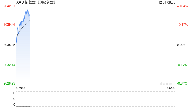 OPEC+同意额外再削减供应100万桶/日，巴西明年加入，美油涨2%后转为大跌