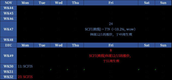 【中粮视点】航运：SCFIS欧线交易涨价的逻辑