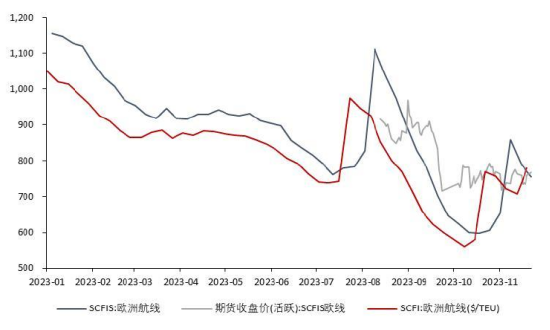 【中粮视点】航运：SCFIS欧线交易涨价的逻辑