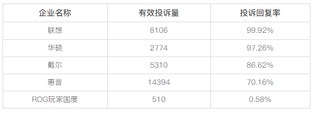 黑猫投诉电脑及配件领域投诉数据对比：ROG玩家国度回复率为0