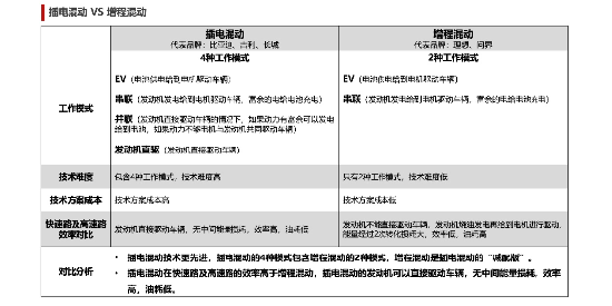 不服来辩，增程还真“碰瓷”不了插混