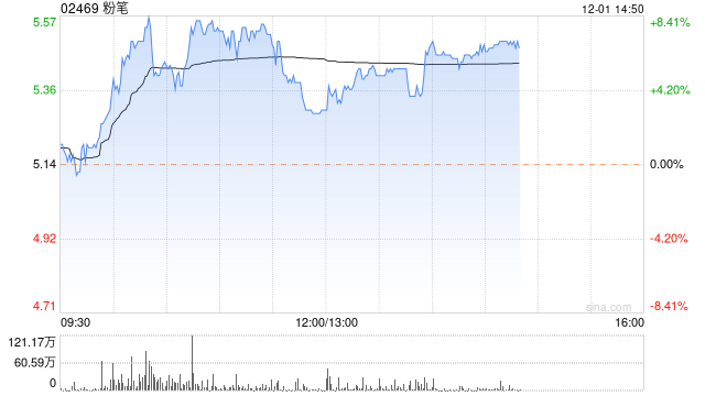 粉笔午盘涨近7% 获纳入MSCI中国指数