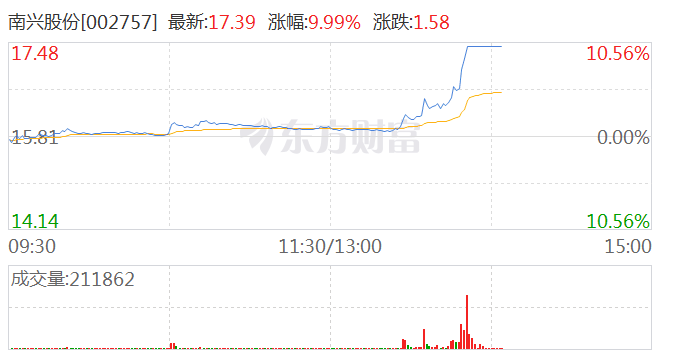 算力概念走强 南兴股份涨停