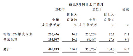 收入增长放缓、累计亏损超108亿 北森控股上市半年市值缩水近90%