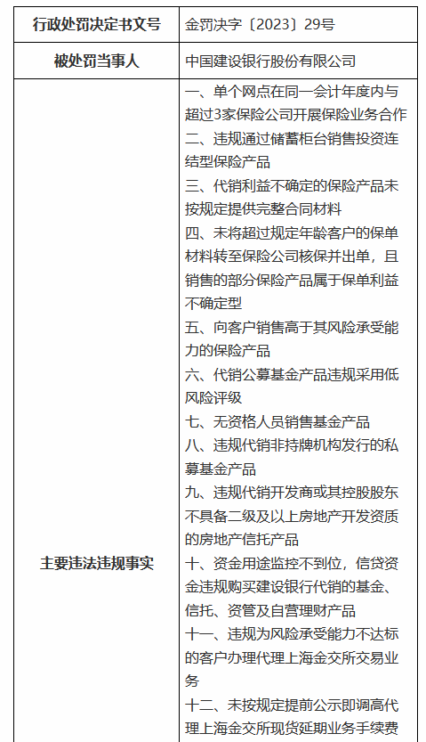 建行收大额罚单！涉及十八宗罪累计被罚近3792万元