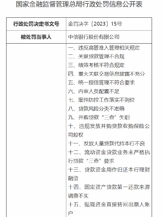 12月1日多家银行收罚单！最高达2.2亿元