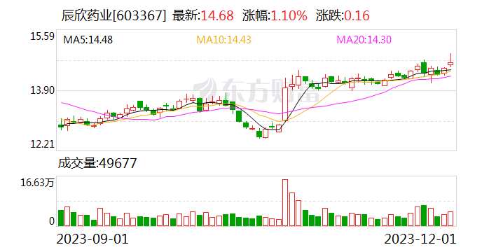 辰欣药业：终止筹划控股子公司分拆至深交所主板上市 拟申请在新三板挂牌