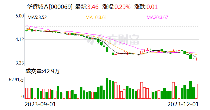 华侨城：“21侨城03”票面利率下调为3%