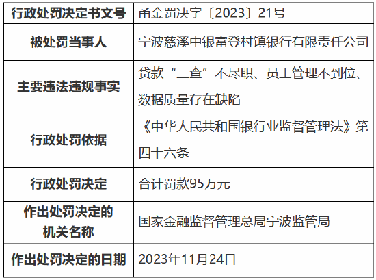 因贷款“三查”不尽职等，宁波慈溪中银富登村镇银行被罚95万元