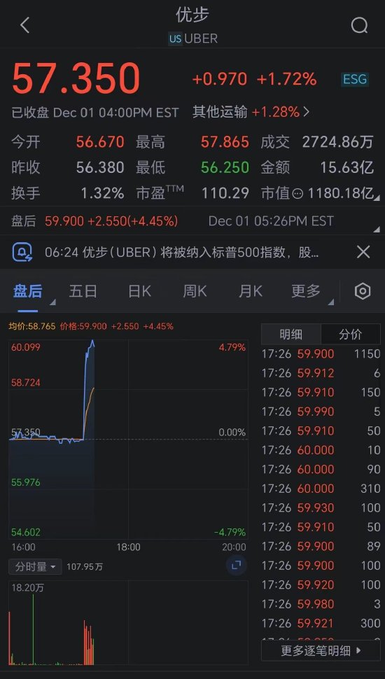 优步将被纳入标普500指数 股价盘后涨超4%