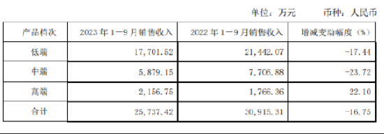 资金紧张？威龙葡萄酒抵押不动产贷款近亿元，业绩承压连年亏损