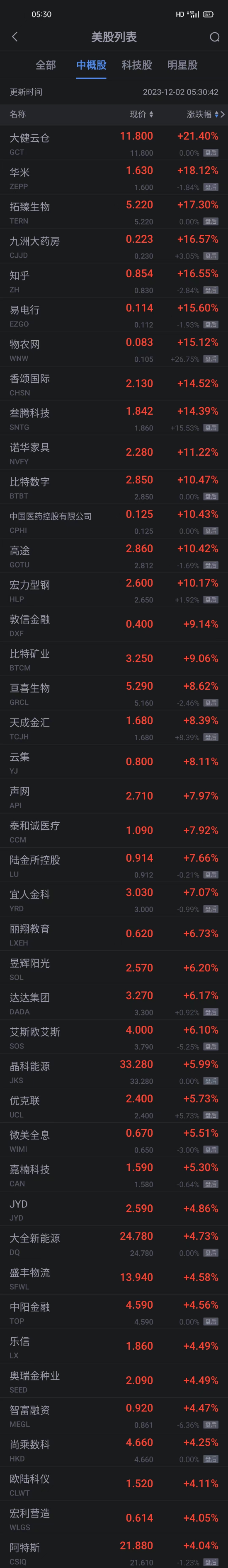 周五热门中概股涨跌不一 知乎涨超16% 小鹏跌超5% 拼多多阿里跌超1%