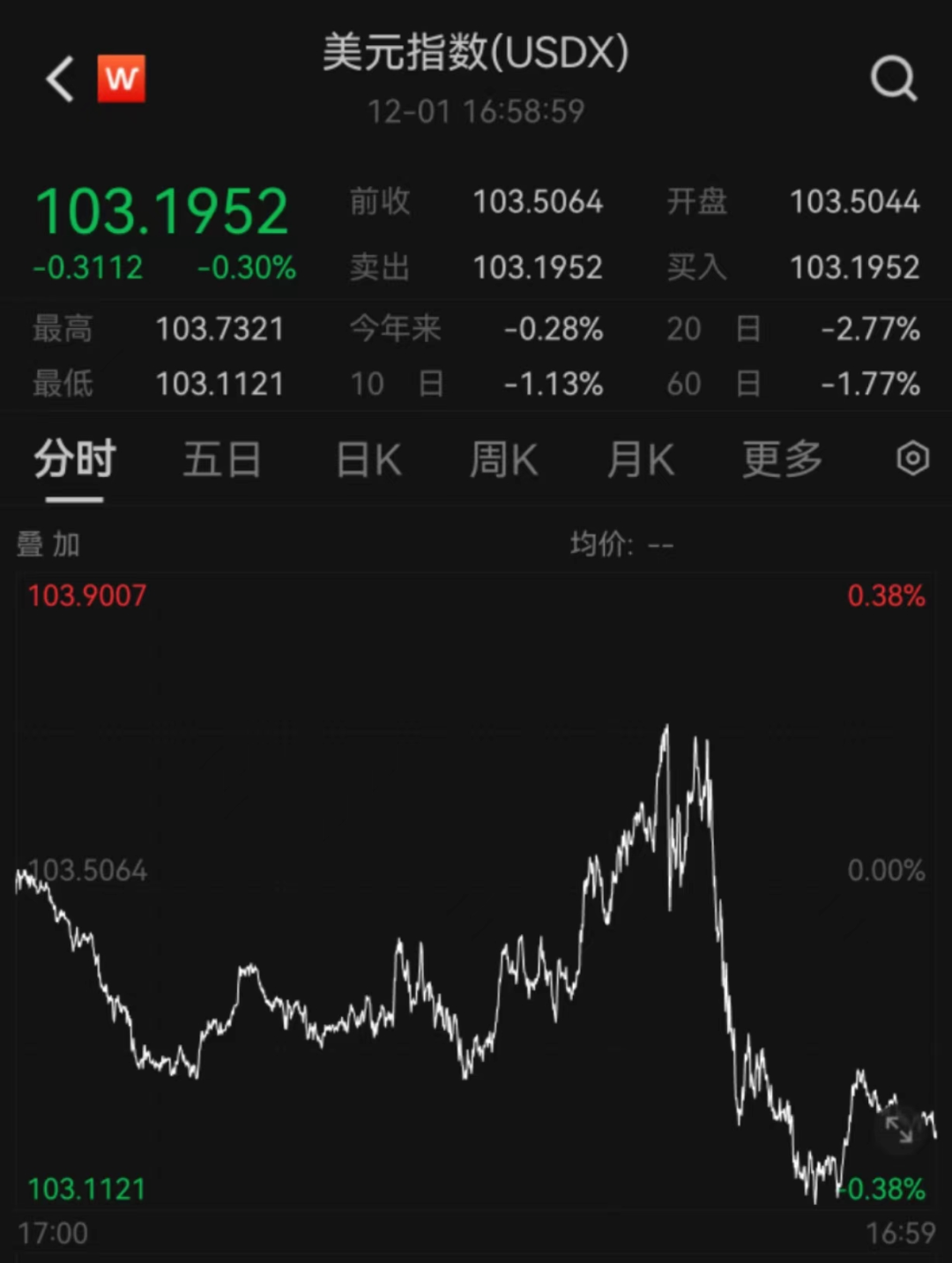 大跳水！金融市场不买账！