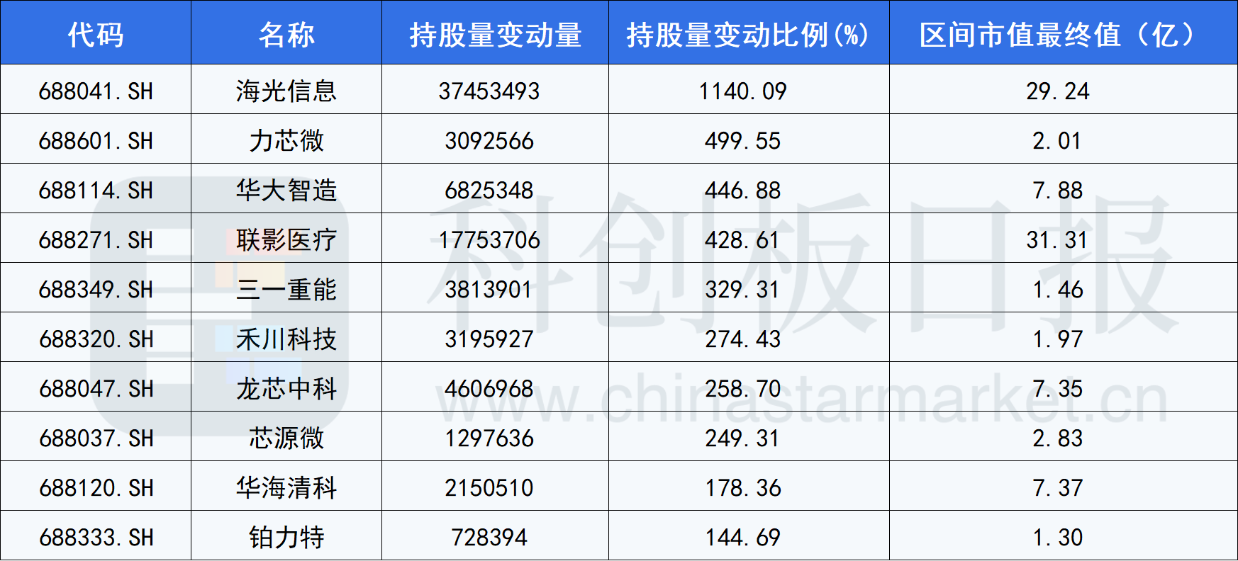 科创板北向资金循迹：11月半导体个股最受青睐 算力龙头获加仓11倍