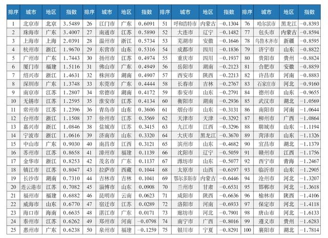 2023中国城市宜居指数报告发布，北京、珠海等位居前十
