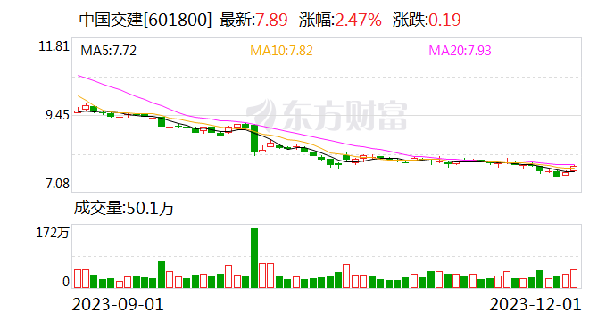 百亿重组收官！中国交建完成分拆子公司重组上市 传统基建业务迎来转型升级