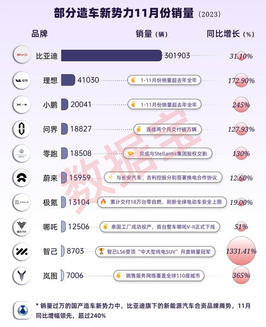 11月成绩单出炉！五大看点揭秘新格局：国产造车新势力高歌猛进