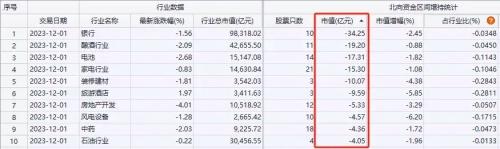 北向资金净买入创近16周新高，大比例加仓名单来了！券商12月金股出炉