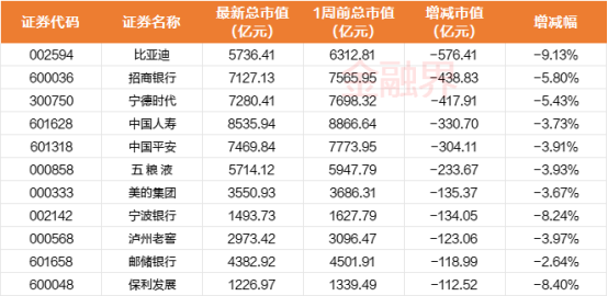A股千亿市值榜：比亚迪市值一周大跌576.41亿元，招商银行、宁德时代、中国人寿等市值同样受挫