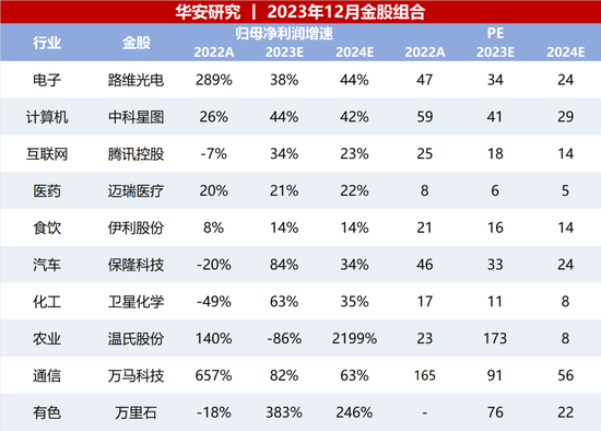 华安策略：渐入佳境 慢牛可期（附12月十大金股）