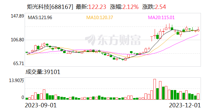 炬光科技：截至11月30日累计回购股份占公司总股本的0.2767%