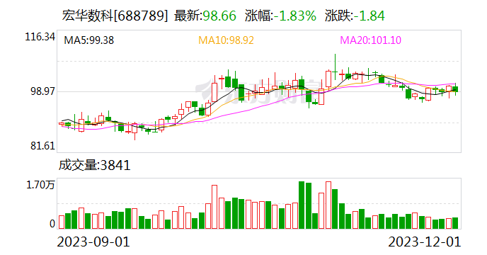 宏华数科：截至11月30日耗资3730.09万元回购股份37.06万股