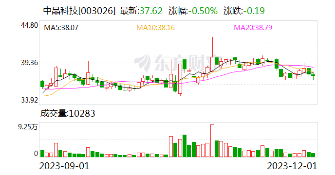 中晶科技：硅材料方面部分客户已经通过认证 在批量采购阶段
