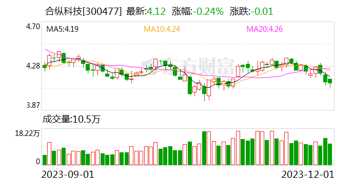 让失信者寸步难行 合纵科技被立案调查 深交所下发纪律处分决定