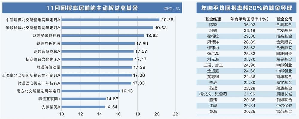 收益率排位战进入冲刺 超500只基金年内获得正收益