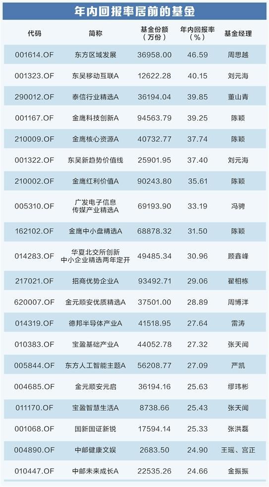 收益率排位战进入冲刺 超500只基金年内获得正收益