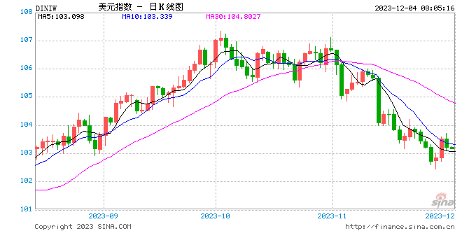 中金外汇：年内，美元指数仍有下行可能