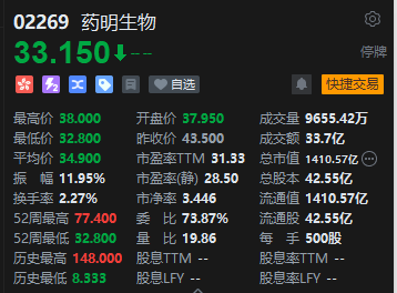 港股药明生物暂停交易 暂停交易前跌23.79%