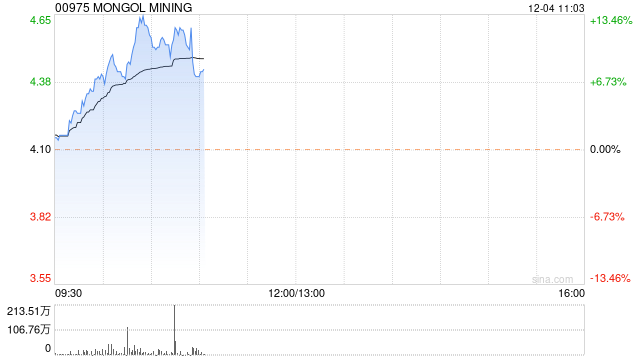 煤炭股早盘普遍走高 蒙古焦煤涨超11%南戈壁上涨5%
