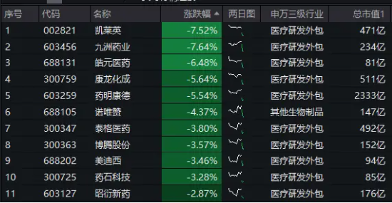 全球CRO巨头裁员！A股CRO概念重挫，药明康德跌超5%！医疗ETF（512170）跌逾2%失守所有均线