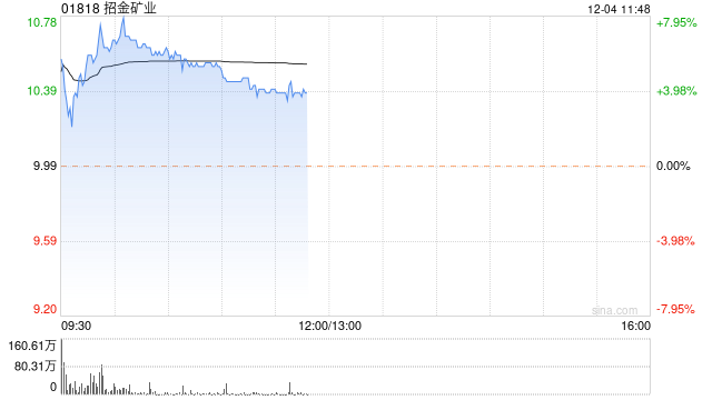 有色板块早盘全线上升 招金矿业涨近7%江西铜业股份涨近4%