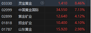 金价创新高！黄金概念股集体大涨中国黄金国际涨超7%