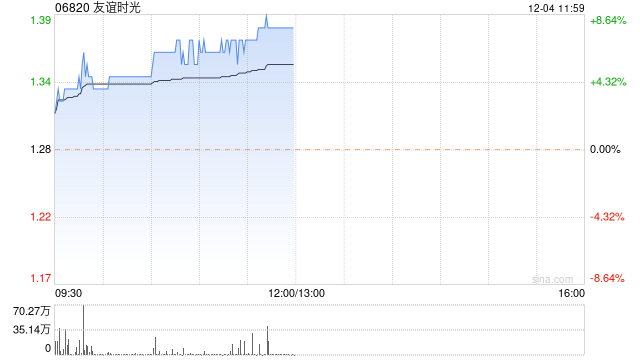 友谊时光早盘涨幅持续扩大 股价现涨近8%