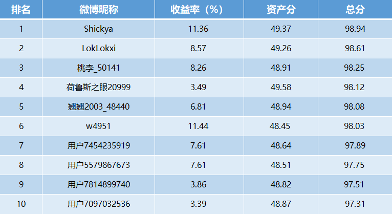 【十年基金大赛第二年】第18周战报：TOP10中牛人收益超11%！牛基TOP5中4只重仓煤炭（可订阅牛人实时调仓）