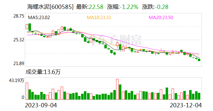 海螺水泥：截至11月30日累计回购A股5652700股