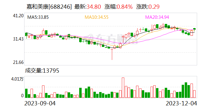 嘉和美康：11月份累计回购股份61406股