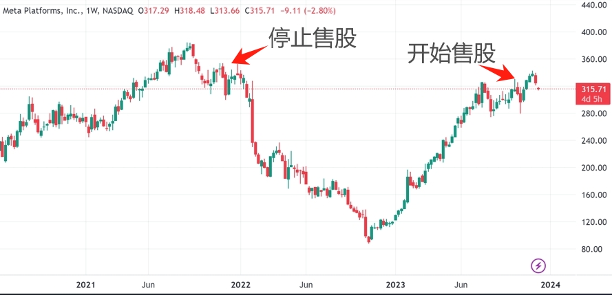年内股价暴涨180%后 扎克伯格连续一个月天天抛股引发市场警觉