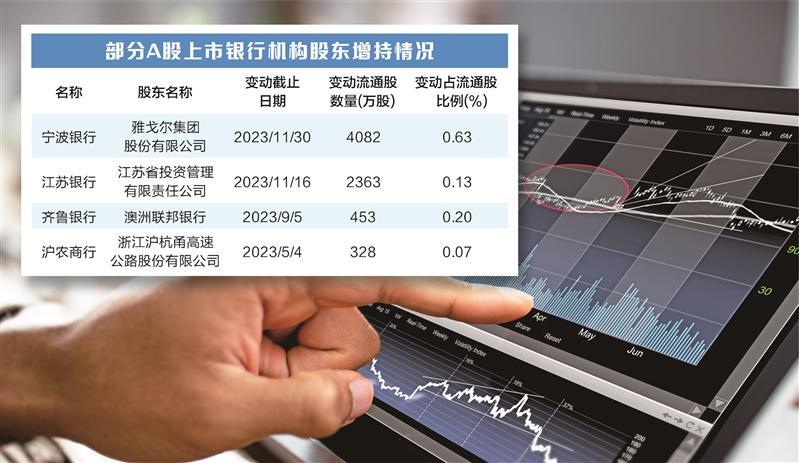 股东与高管纷纷出手护盘上市银行股份增持动作频频