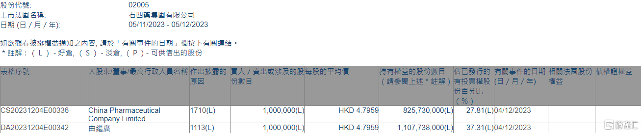 石四药集团(02005.HK)获执行董事曲继广增持100万股